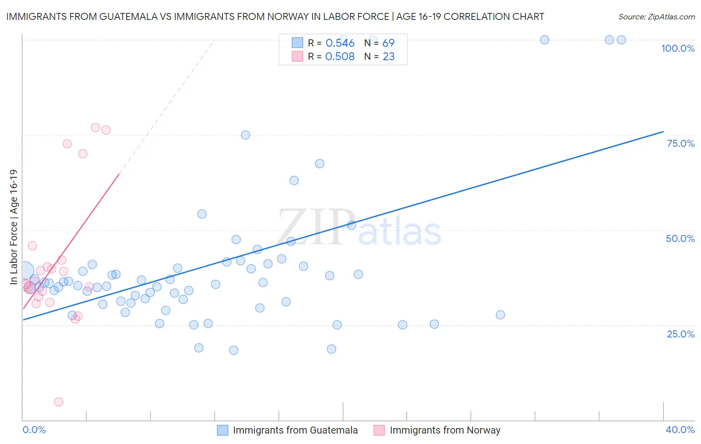 Immigrants from Guatemala vs Immigrants from Norway In Labor Force | Age 16-19