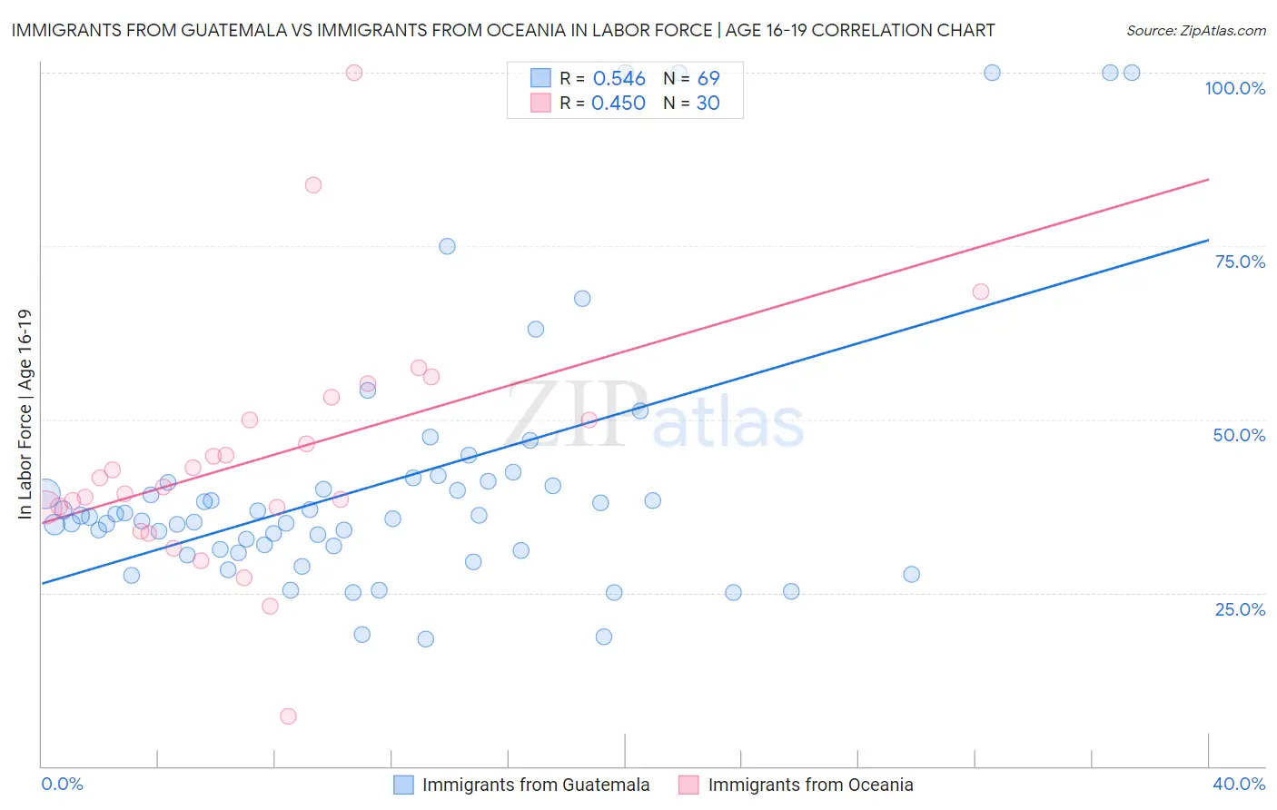 Immigrants from Guatemala vs Immigrants from Oceania In Labor Force | Age 16-19