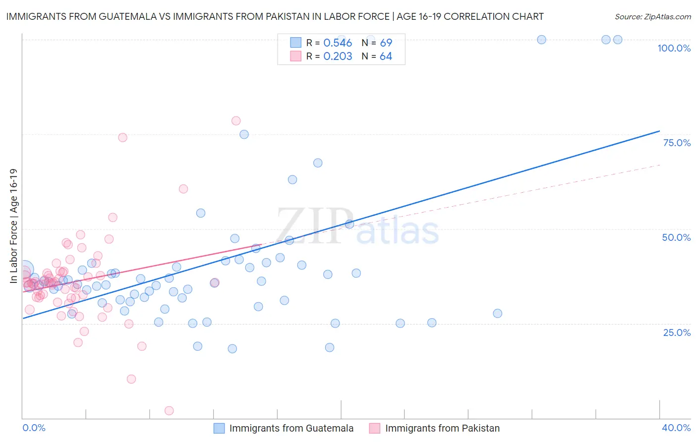 Immigrants from Guatemala vs Immigrants from Pakistan In Labor Force | Age 16-19
