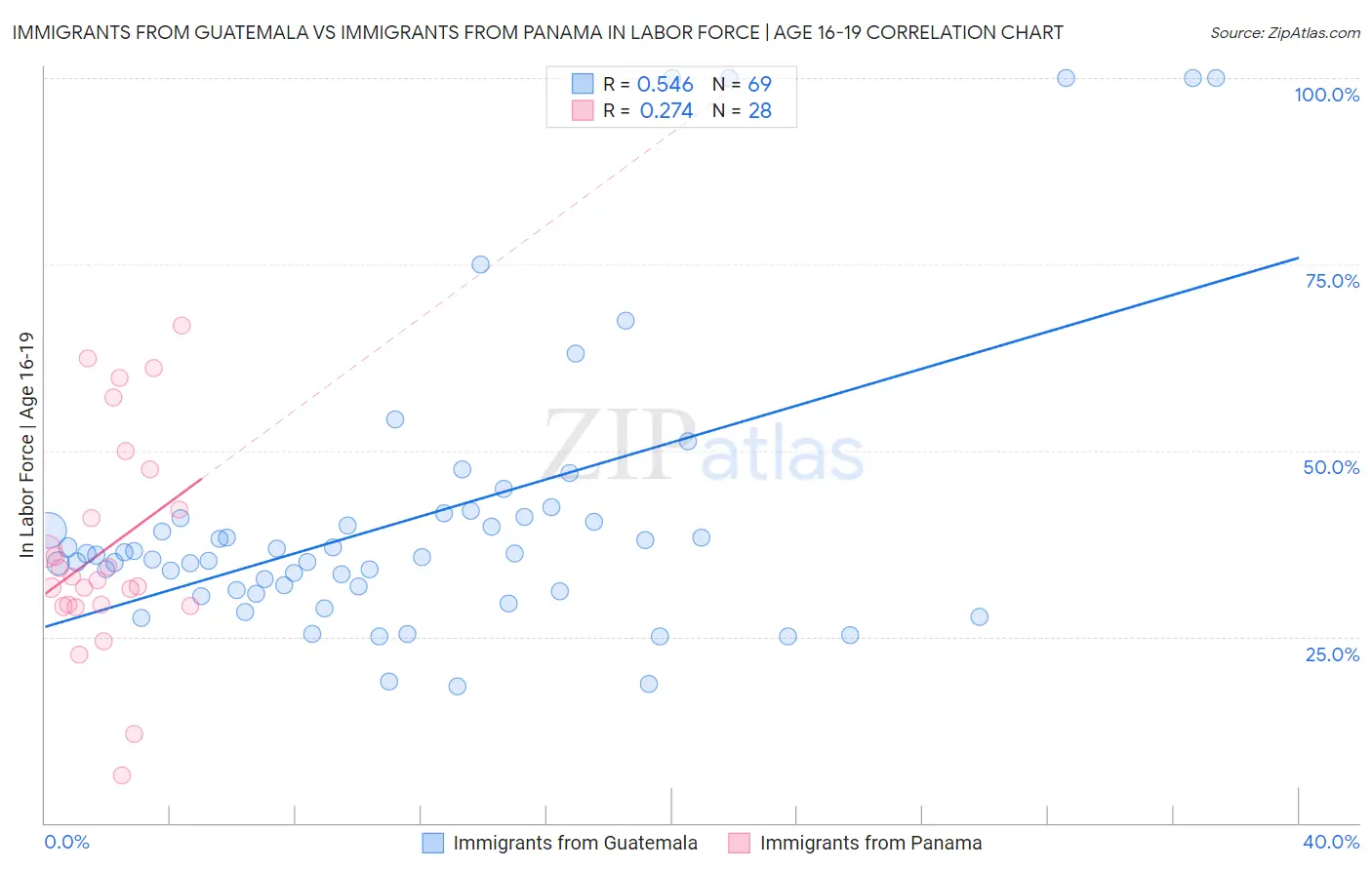 Immigrants from Guatemala vs Immigrants from Panama In Labor Force | Age 16-19