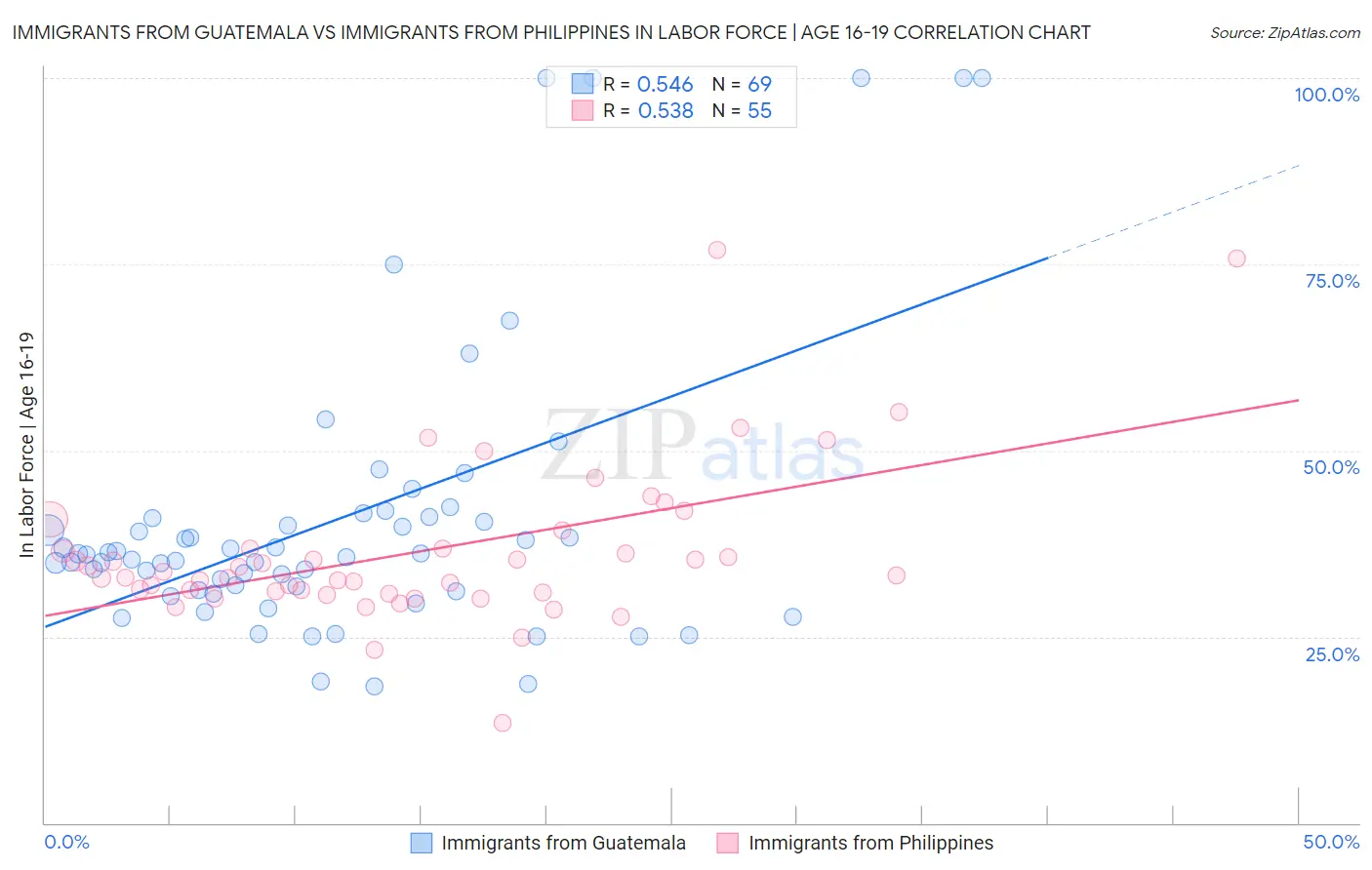 Immigrants from Guatemala vs Immigrants from Philippines In Labor Force | Age 16-19