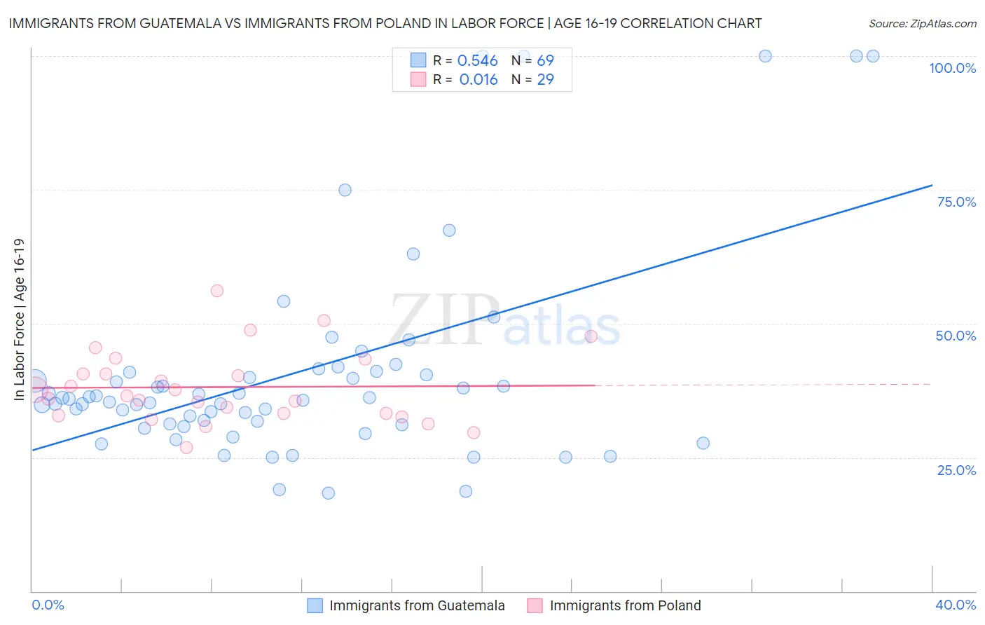 Immigrants from Guatemala vs Immigrants from Poland In Labor Force | Age 16-19