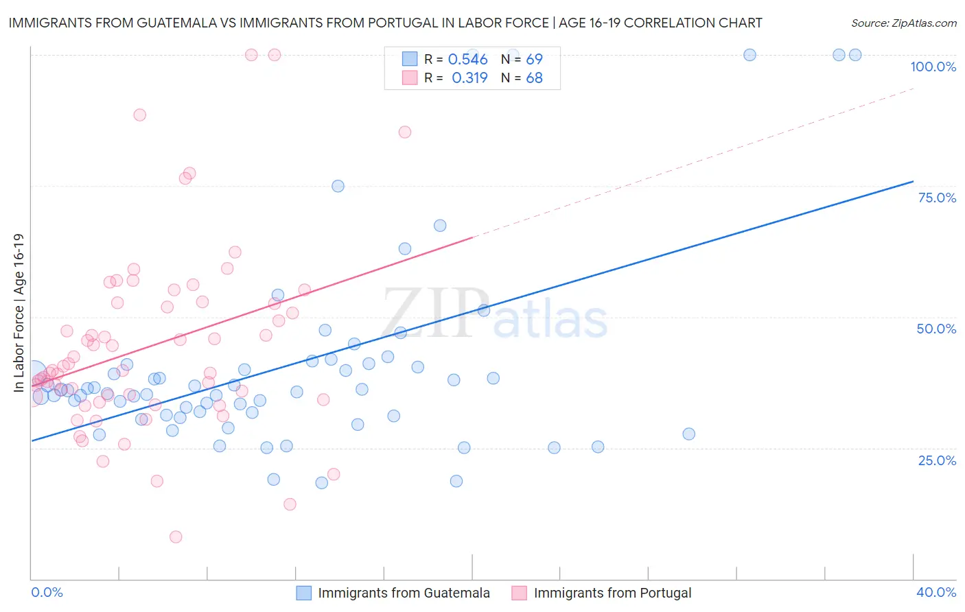 Immigrants from Guatemala vs Immigrants from Portugal In Labor Force | Age 16-19