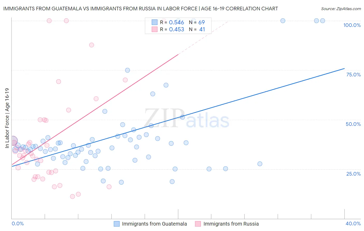 Immigrants from Guatemala vs Immigrants from Russia In Labor Force | Age 16-19