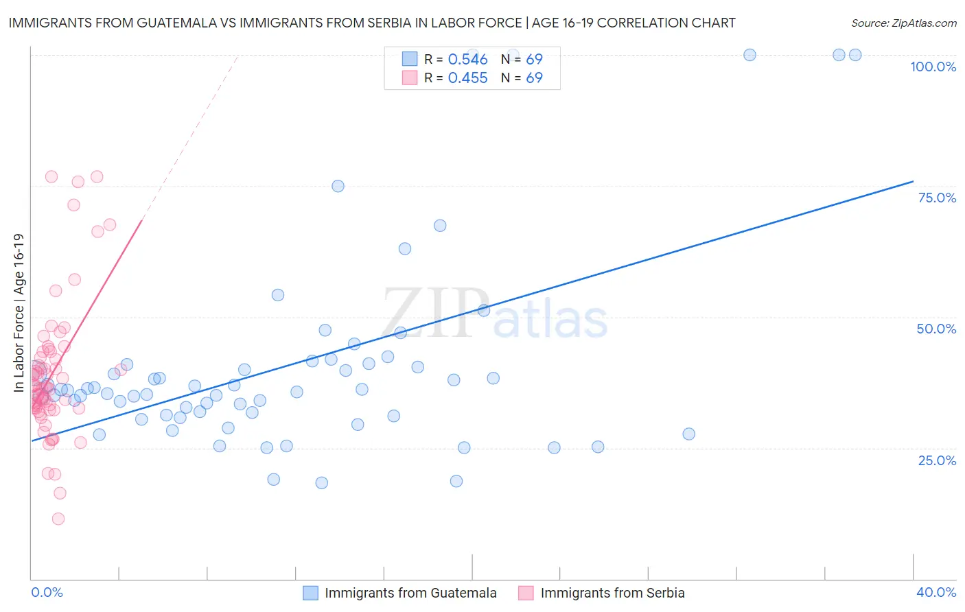 Immigrants from Guatemala vs Immigrants from Serbia In Labor Force | Age 16-19