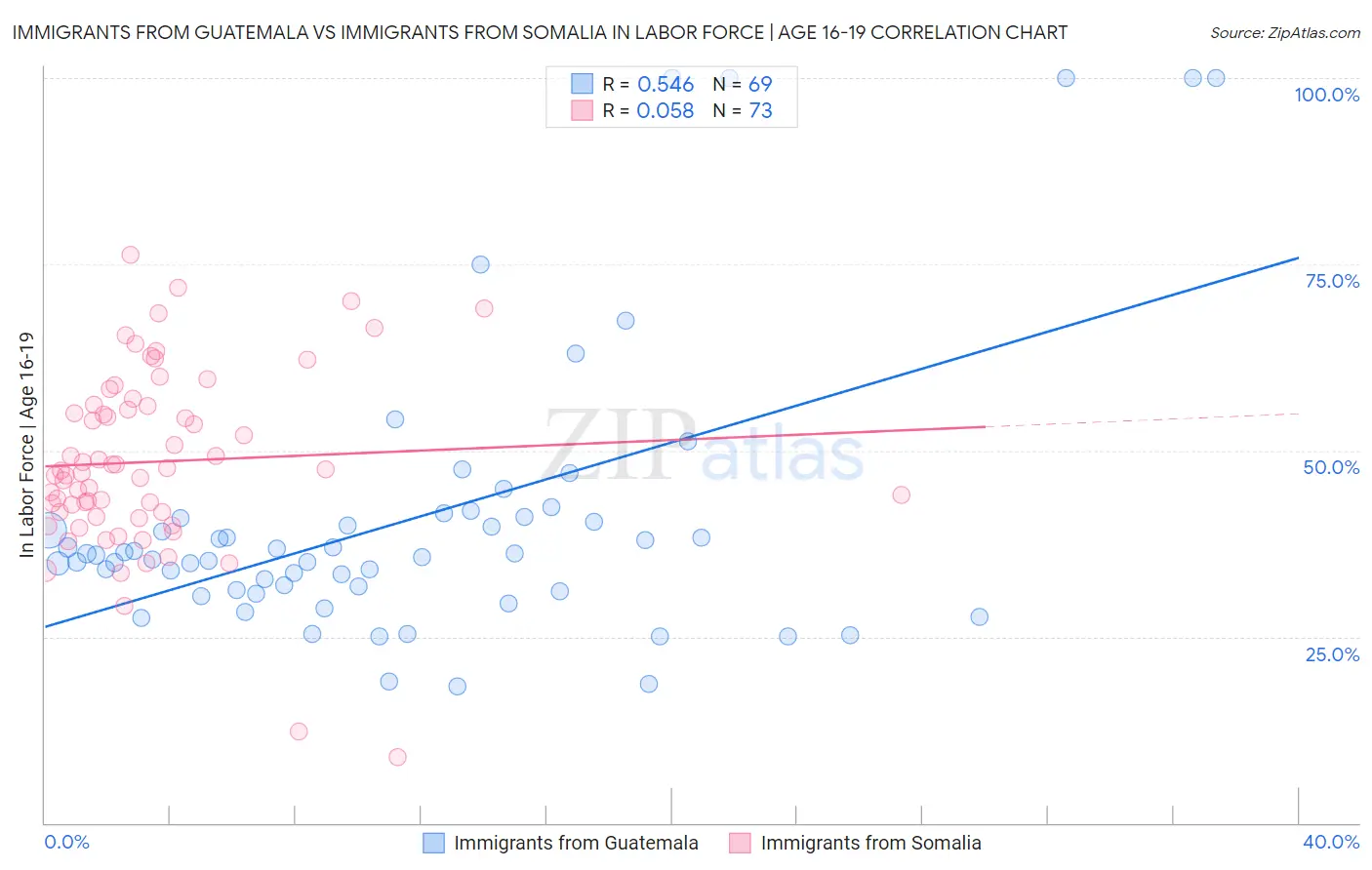 Immigrants from Guatemala vs Immigrants from Somalia In Labor Force | Age 16-19