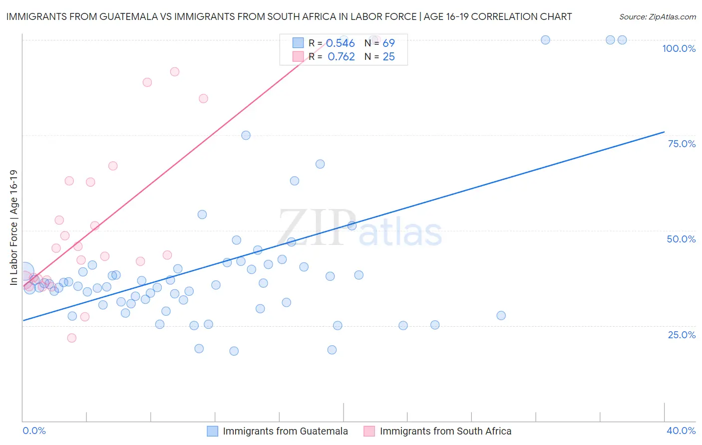Immigrants from Guatemala vs Immigrants from South Africa In Labor Force | Age 16-19