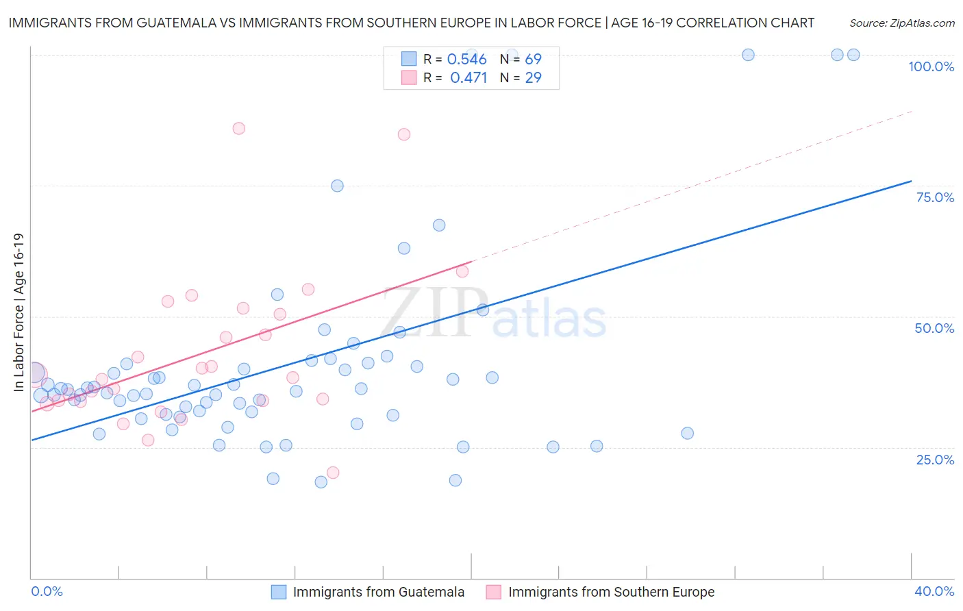 Immigrants from Guatemala vs Immigrants from Southern Europe In Labor Force | Age 16-19