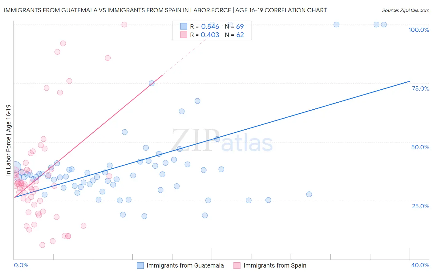 Immigrants from Guatemala vs Immigrants from Spain In Labor Force | Age 16-19