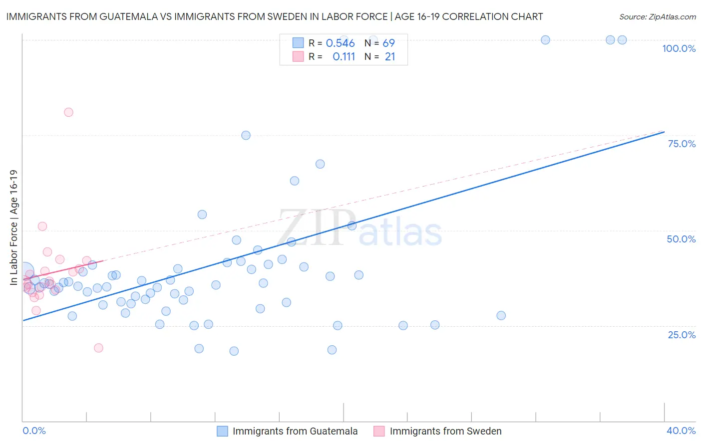 Immigrants from Guatemala vs Immigrants from Sweden In Labor Force | Age 16-19
