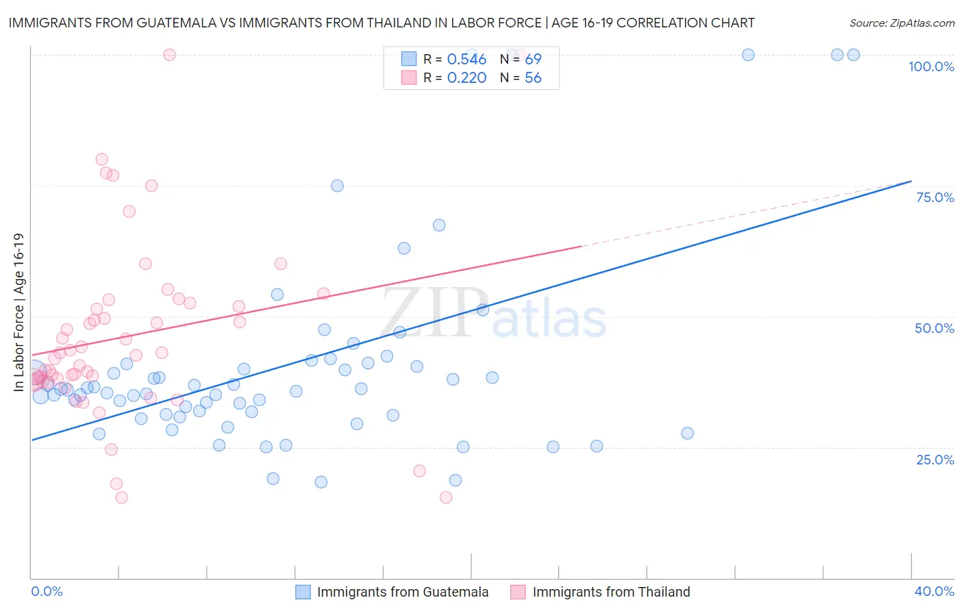 Immigrants from Guatemala vs Immigrants from Thailand In Labor Force | Age 16-19