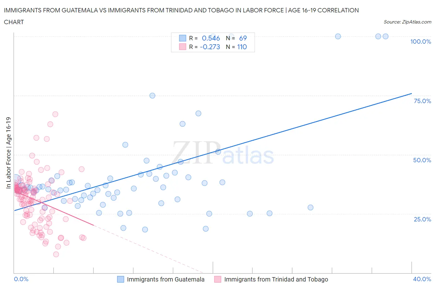 Immigrants from Guatemala vs Immigrants from Trinidad and Tobago In Labor Force | Age 16-19