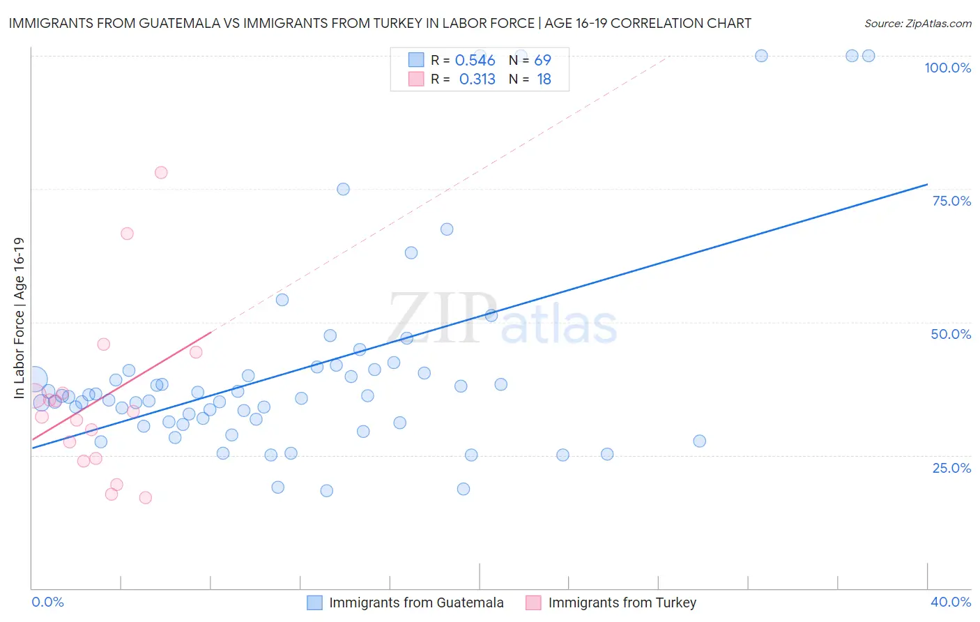 Immigrants from Guatemala vs Immigrants from Turkey In Labor Force | Age 16-19