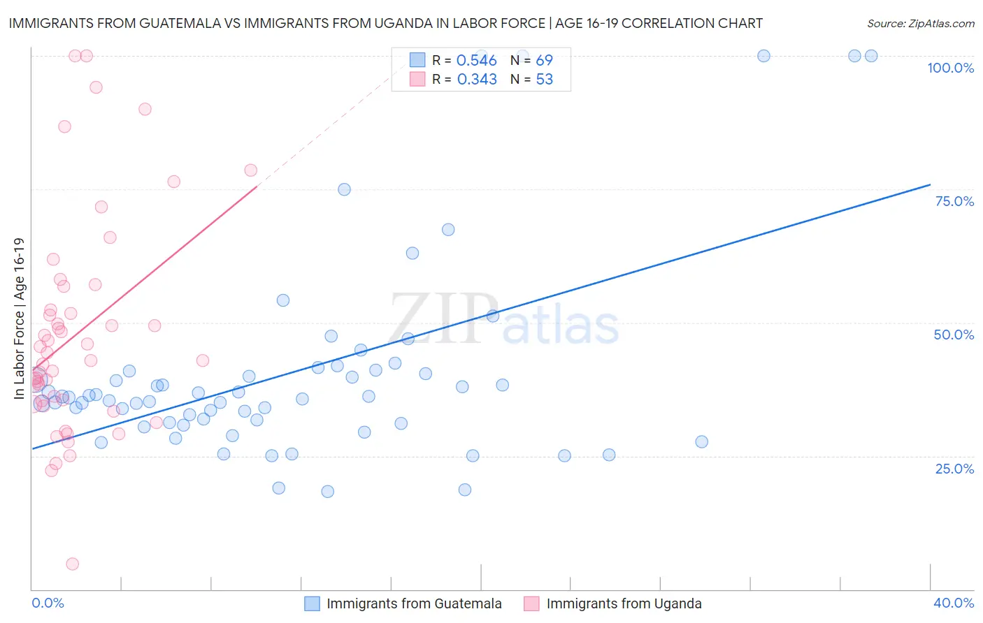 Immigrants from Guatemala vs Immigrants from Uganda In Labor Force | Age 16-19