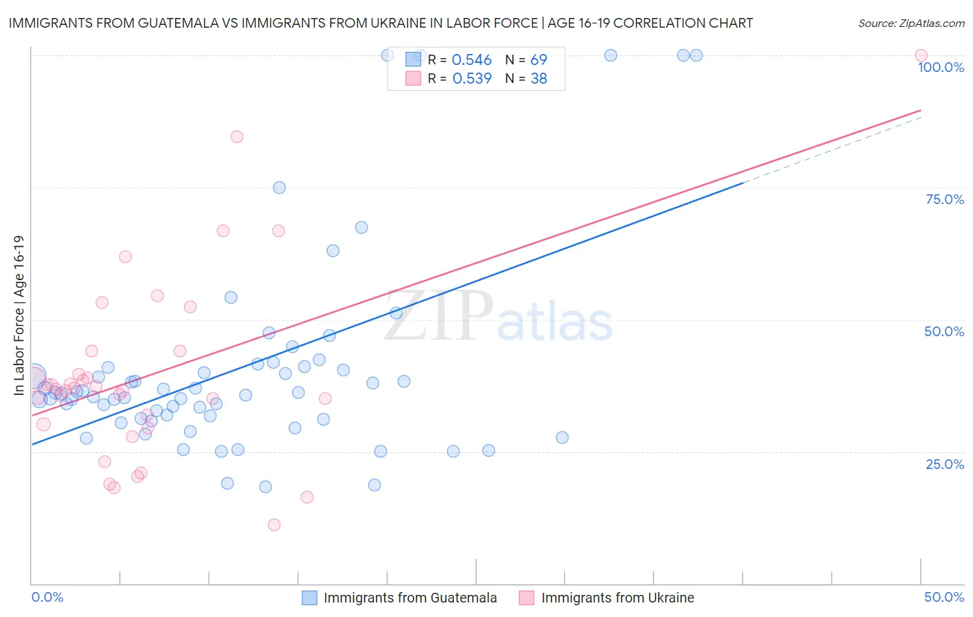 Immigrants from Guatemala vs Immigrants from Ukraine In Labor Force | Age 16-19