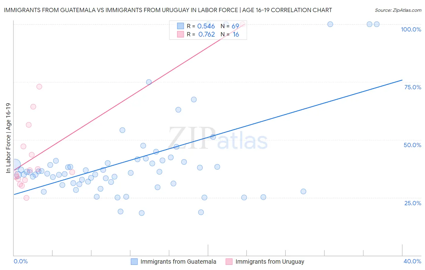 Immigrants from Guatemala vs Immigrants from Uruguay In Labor Force | Age 16-19