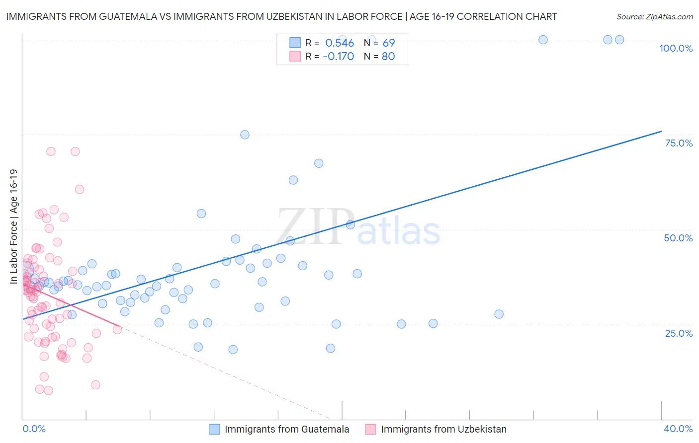 Immigrants from Guatemala vs Immigrants from Uzbekistan In Labor Force | Age 16-19