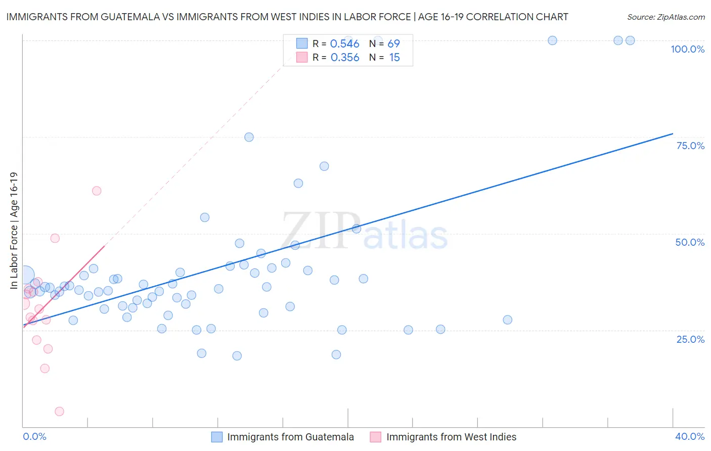 Immigrants from Guatemala vs Immigrants from West Indies In Labor Force | Age 16-19