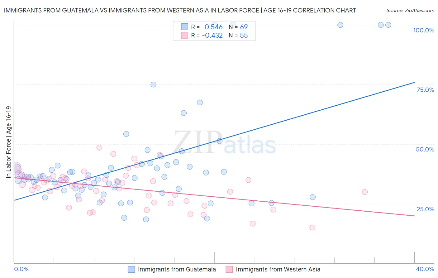 Immigrants from Guatemala vs Immigrants from Western Asia In Labor Force | Age 16-19
