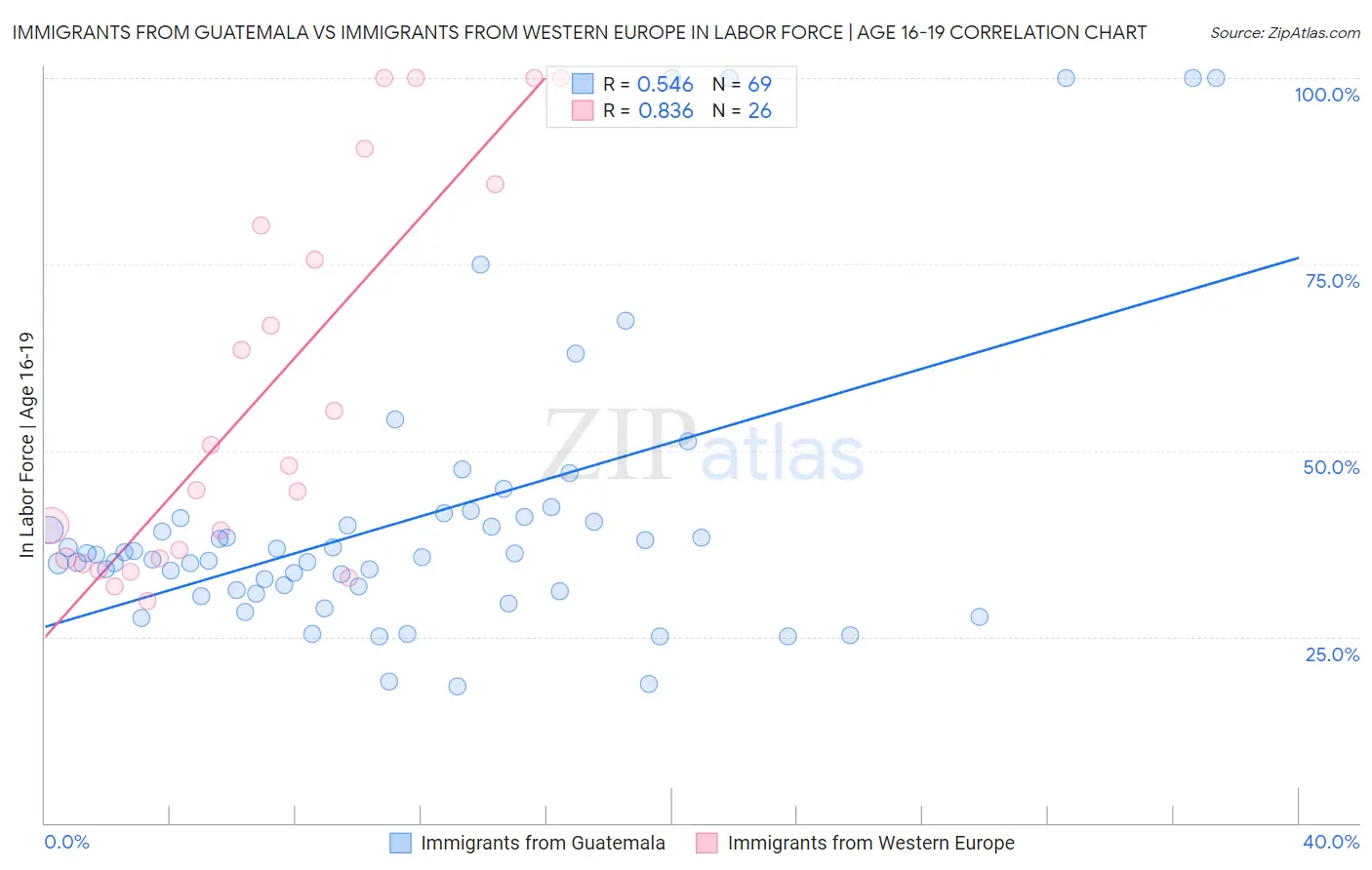 Immigrants from Guatemala vs Immigrants from Western Europe In Labor Force | Age 16-19