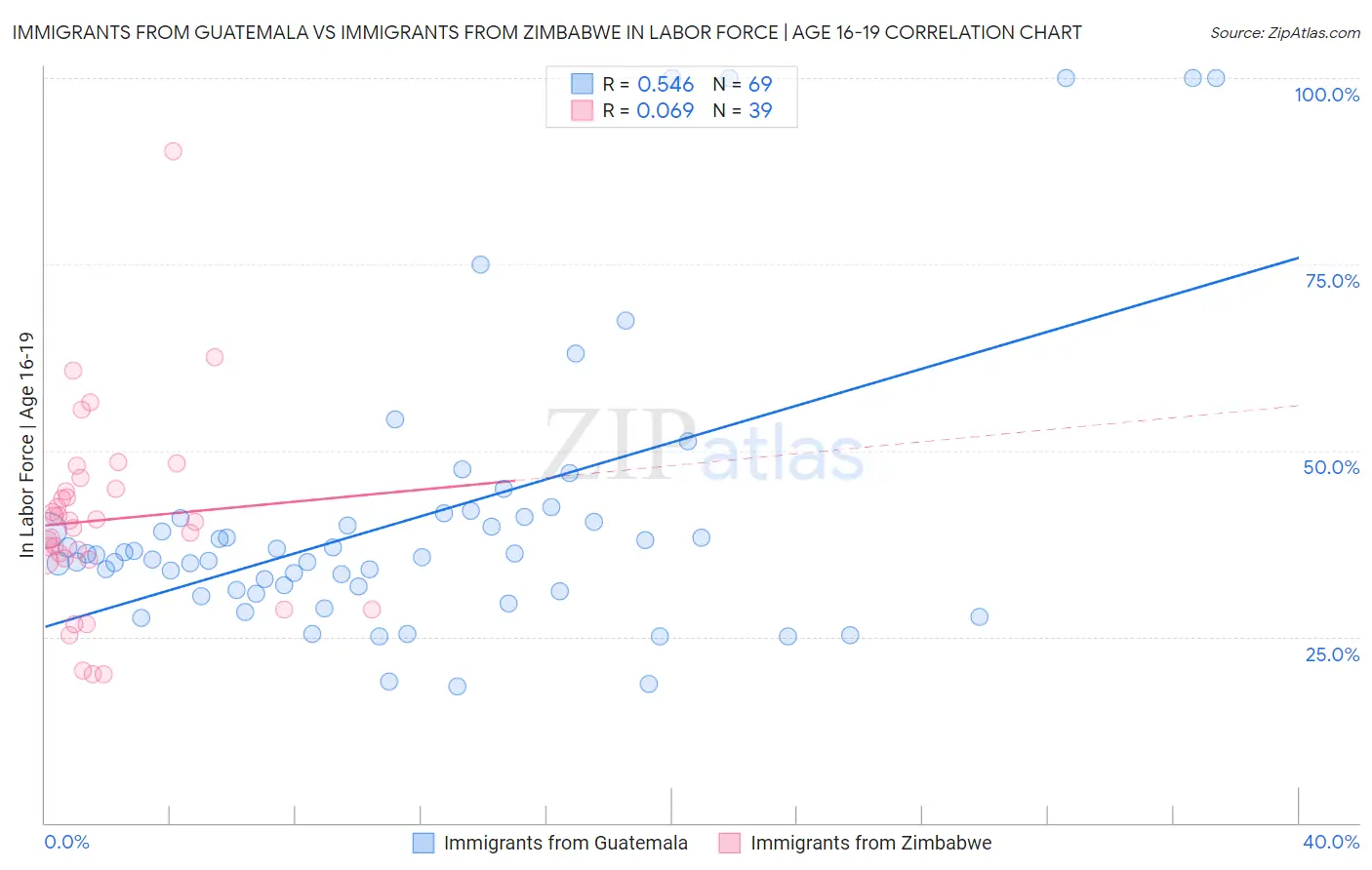 Immigrants from Guatemala vs Immigrants from Zimbabwe In Labor Force | Age 16-19