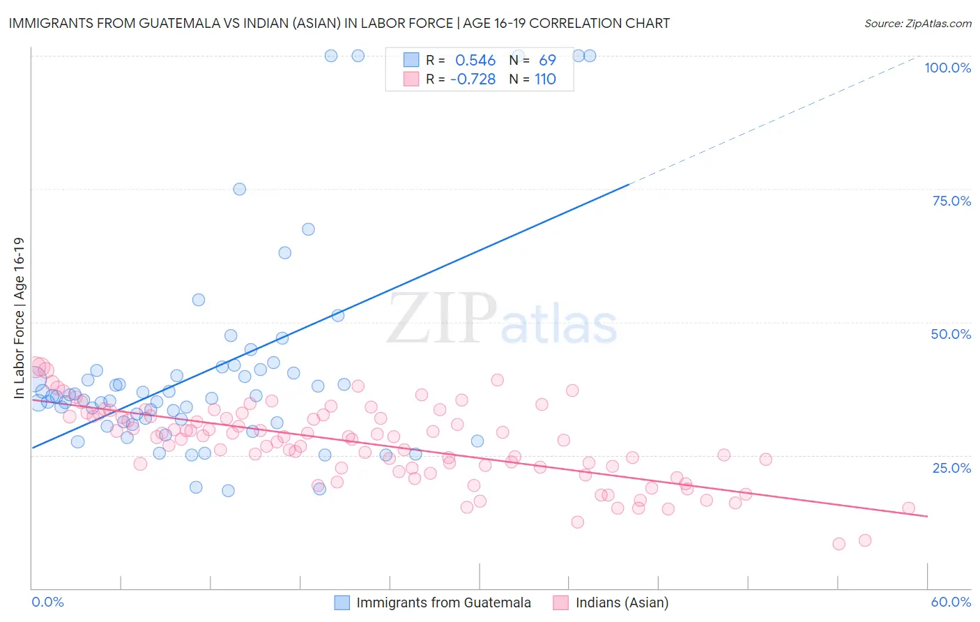 Immigrants from Guatemala vs Indian (Asian) In Labor Force | Age 16-19