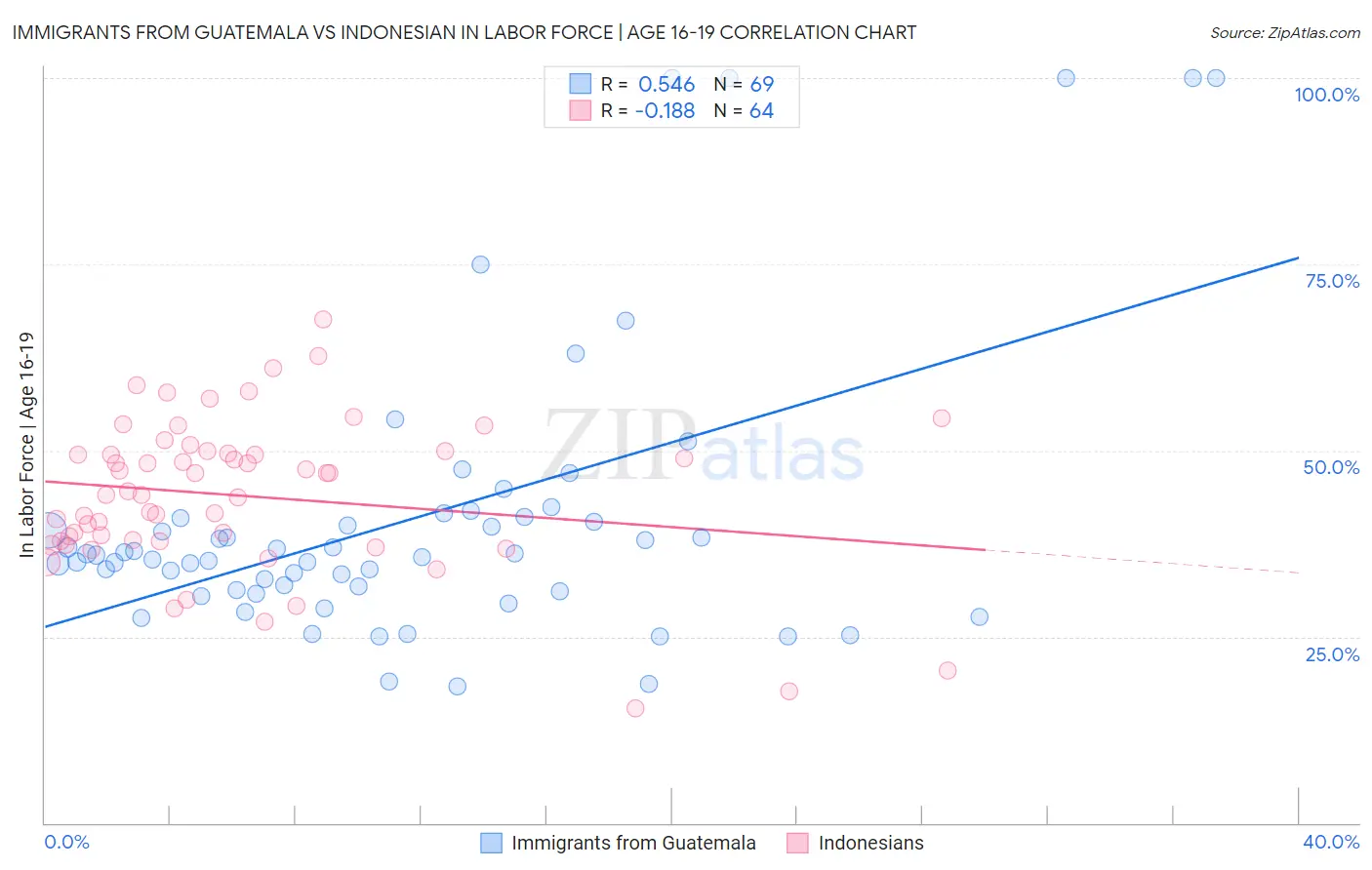 Immigrants from Guatemala vs Indonesian In Labor Force | Age 16-19