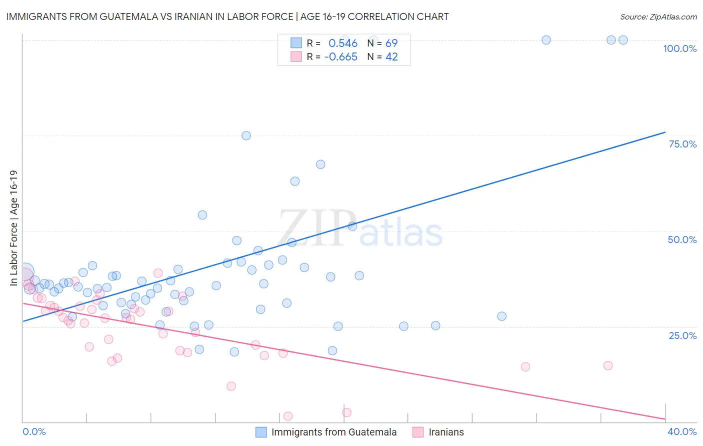 Immigrants from Guatemala vs Iranian In Labor Force | Age 16-19