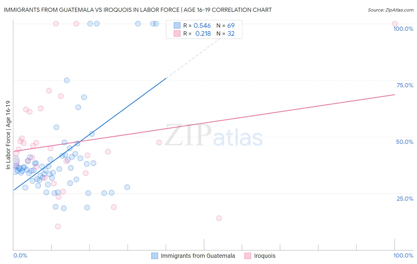 Immigrants from Guatemala vs Iroquois In Labor Force | Age 16-19