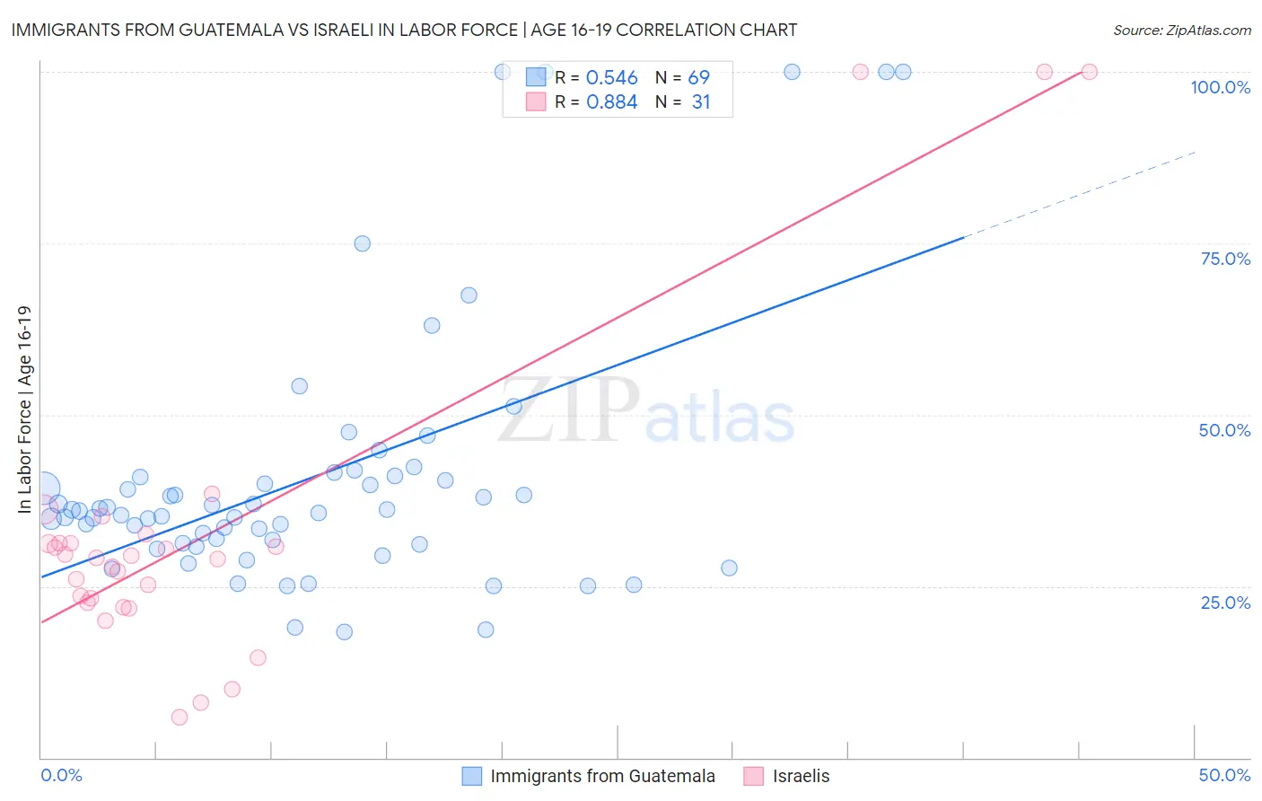 Immigrants from Guatemala vs Israeli In Labor Force | Age 16-19