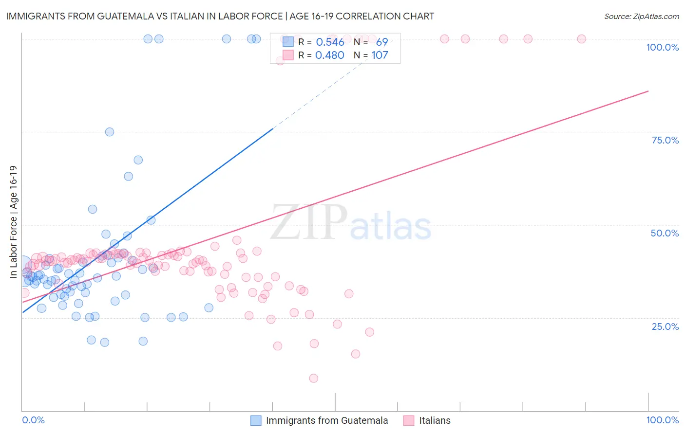 Immigrants from Guatemala vs Italian In Labor Force | Age 16-19