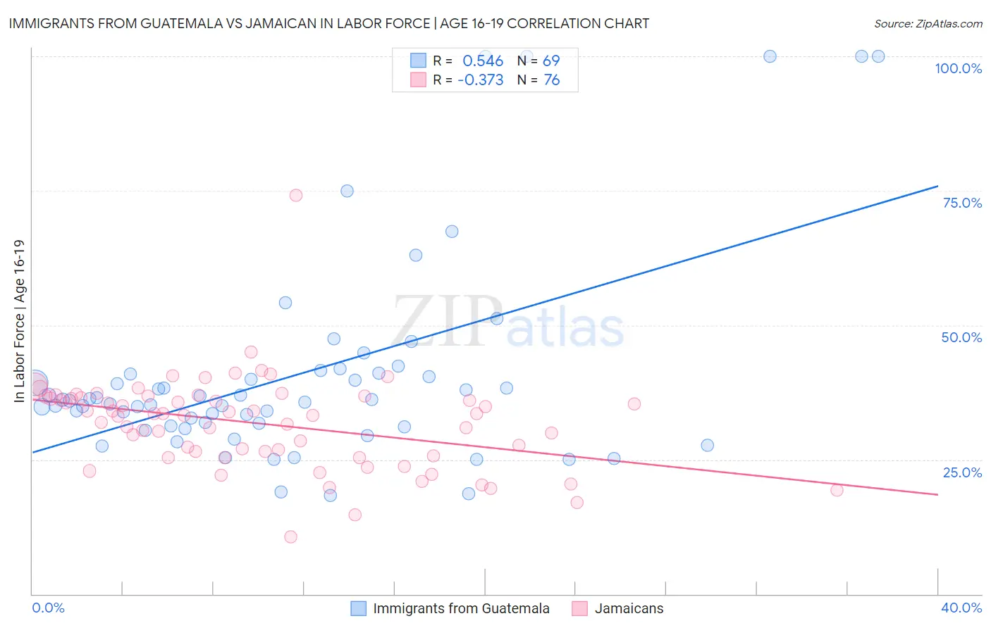 Immigrants from Guatemala vs Jamaican In Labor Force | Age 16-19
