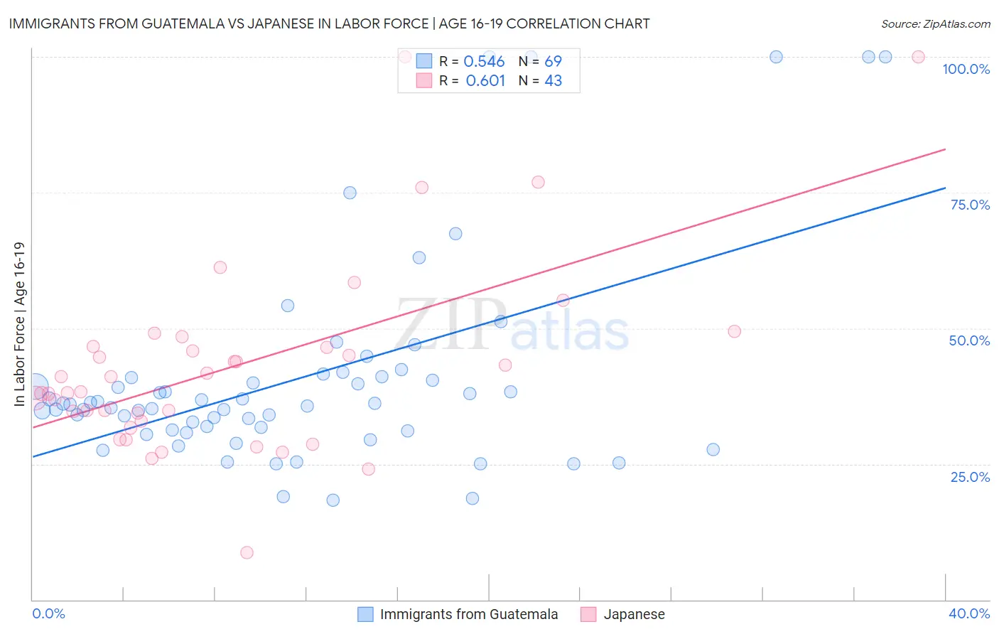 Immigrants from Guatemala vs Japanese In Labor Force | Age 16-19