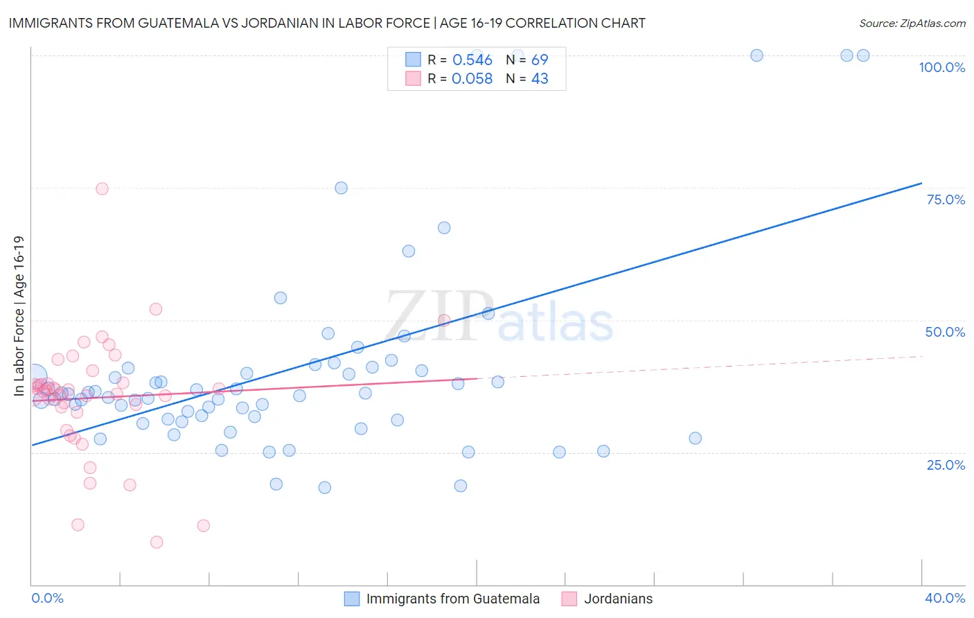 Immigrants from Guatemala vs Jordanian In Labor Force | Age 16-19