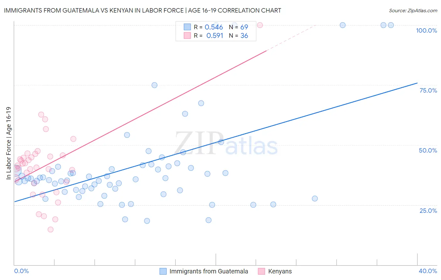 Immigrants from Guatemala vs Kenyan In Labor Force | Age 16-19