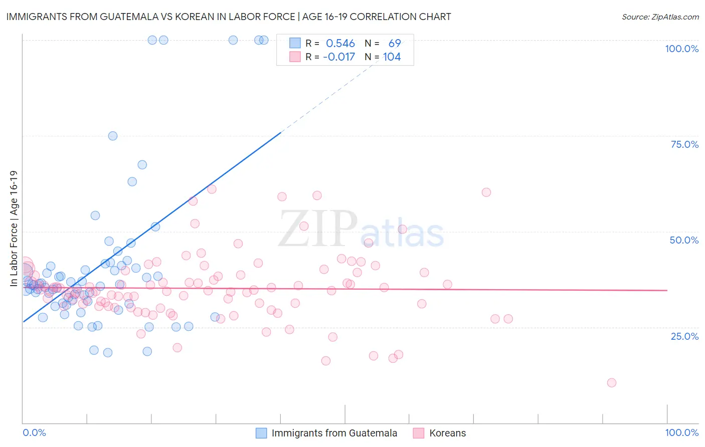 Immigrants from Guatemala vs Korean In Labor Force | Age 16-19