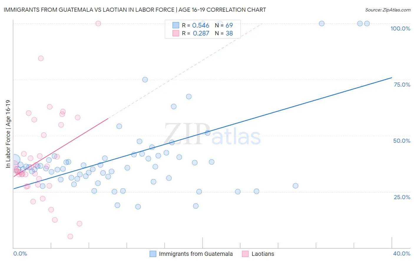 Immigrants from Guatemala vs Laotian In Labor Force | Age 16-19