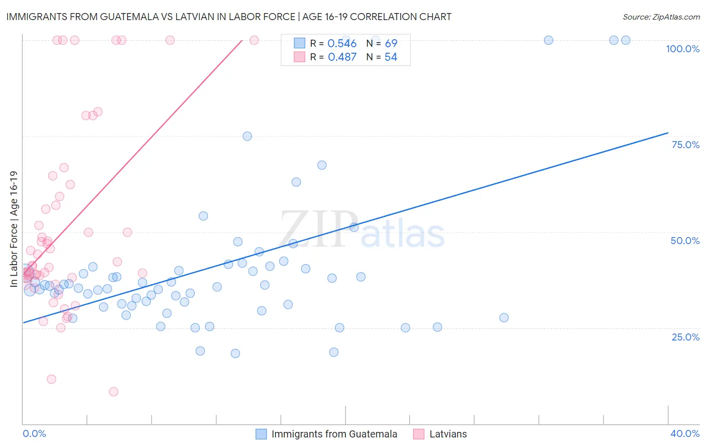 Immigrants from Guatemala vs Latvian In Labor Force | Age 16-19