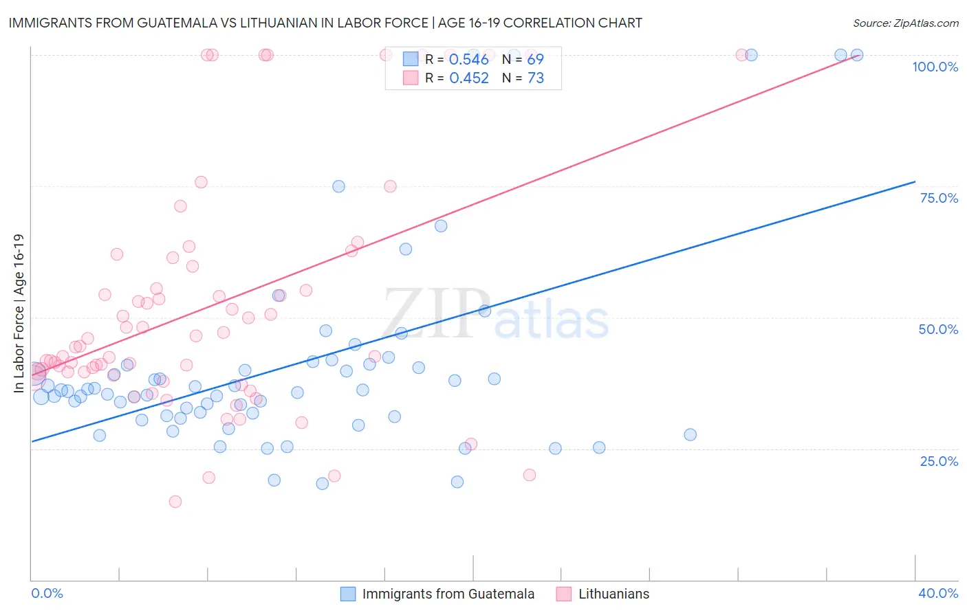 Immigrants from Guatemala vs Lithuanian In Labor Force | Age 16-19