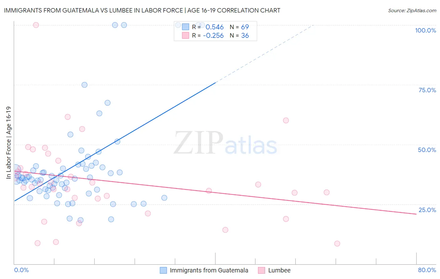 Immigrants from Guatemala vs Lumbee In Labor Force | Age 16-19