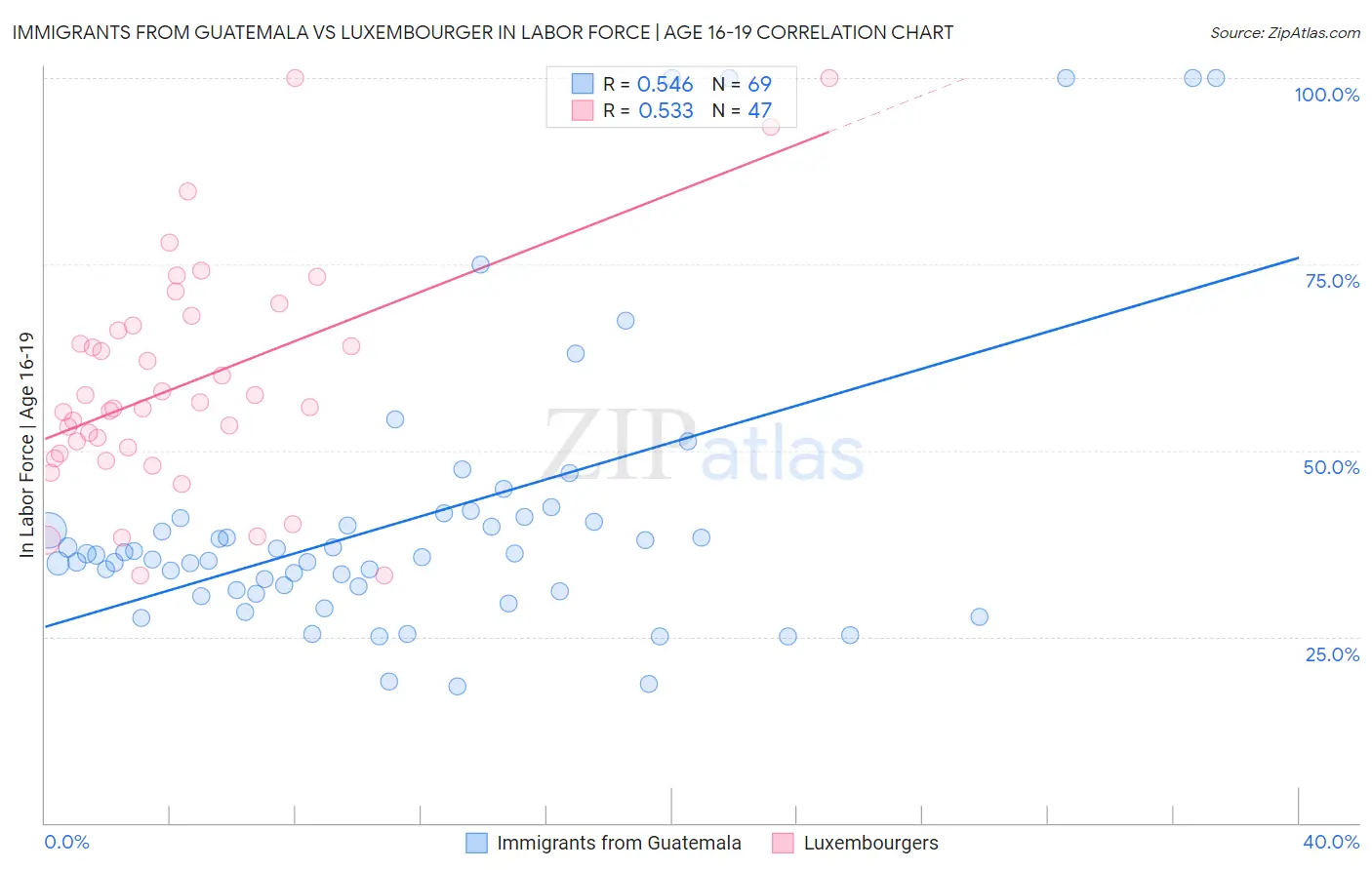 Immigrants from Guatemala vs Luxembourger In Labor Force | Age 16-19