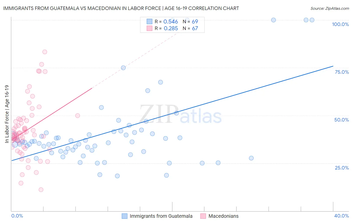 Immigrants from Guatemala vs Macedonian In Labor Force | Age 16-19