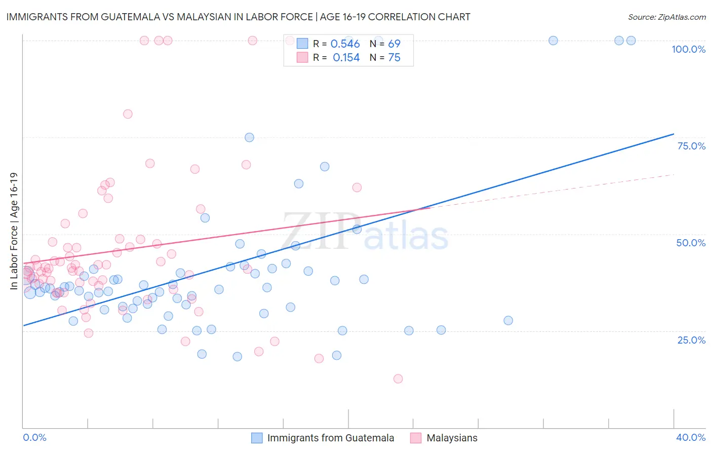 Immigrants from Guatemala vs Malaysian In Labor Force | Age 16-19