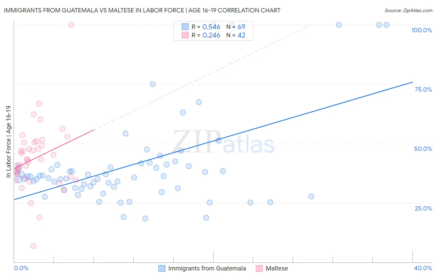 Immigrants from Guatemala vs Maltese In Labor Force | Age 16-19