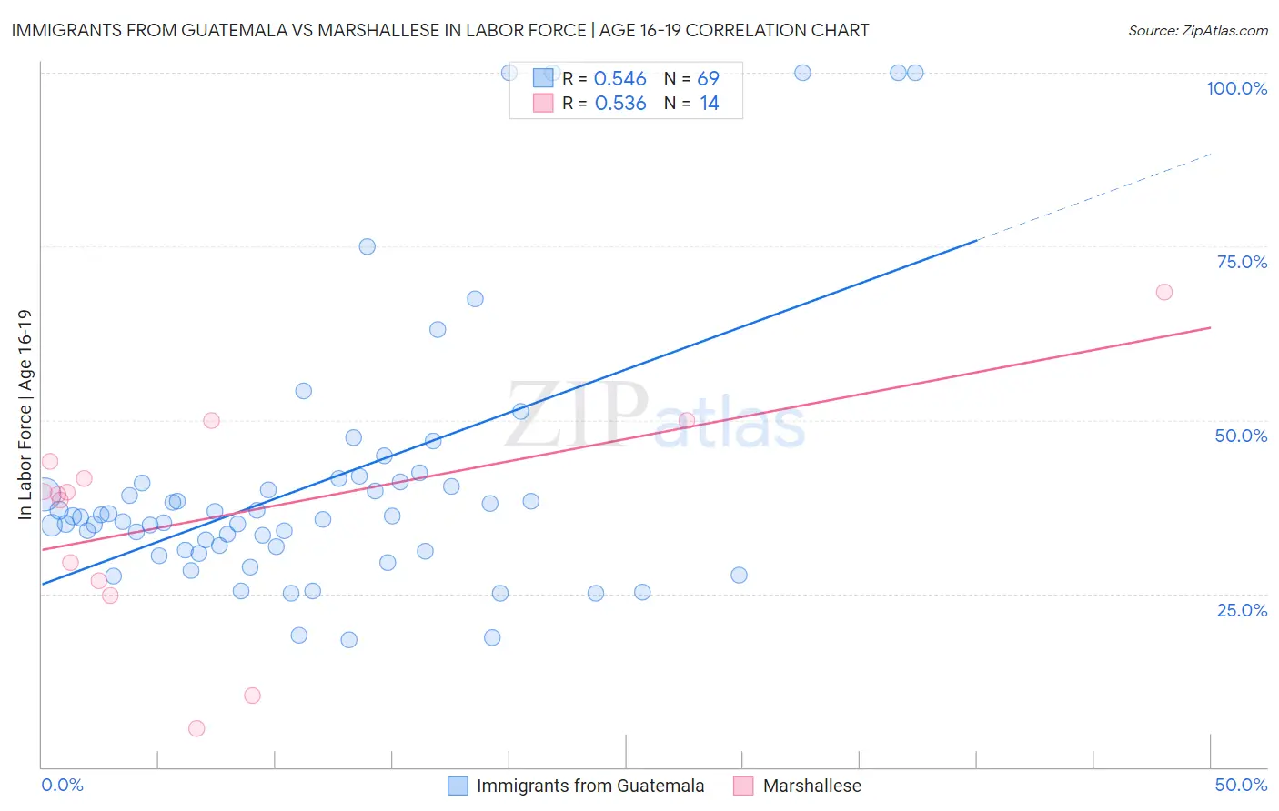 Immigrants from Guatemala vs Marshallese In Labor Force | Age 16-19