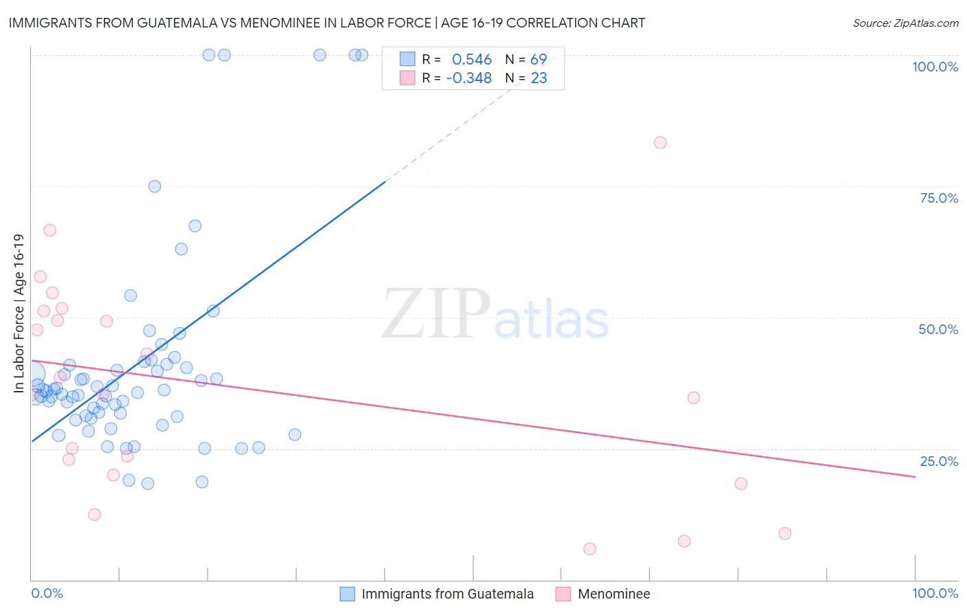 Immigrants from Guatemala vs Menominee In Labor Force | Age 16-19