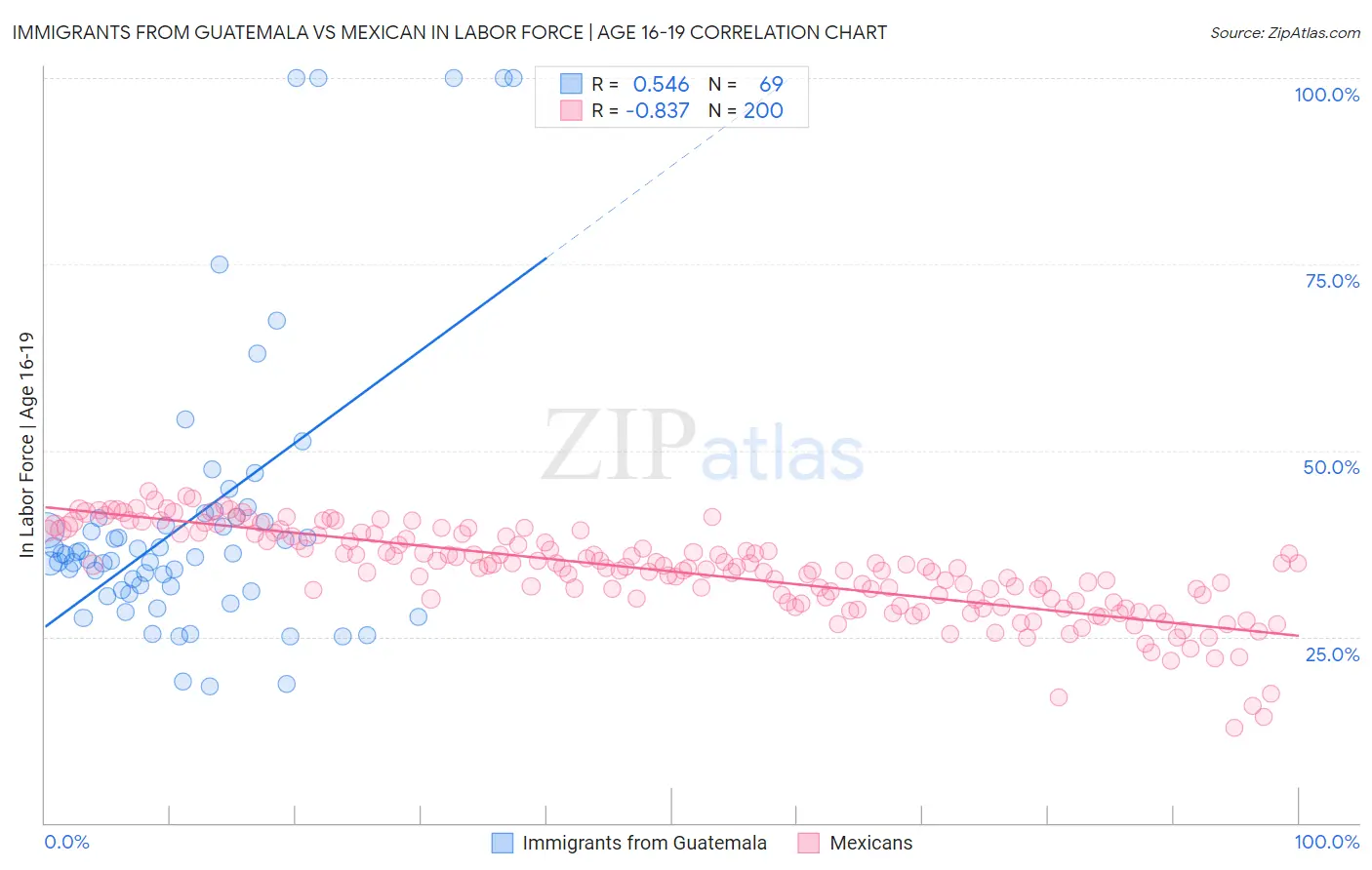 Immigrants from Guatemala vs Mexican In Labor Force | Age 16-19