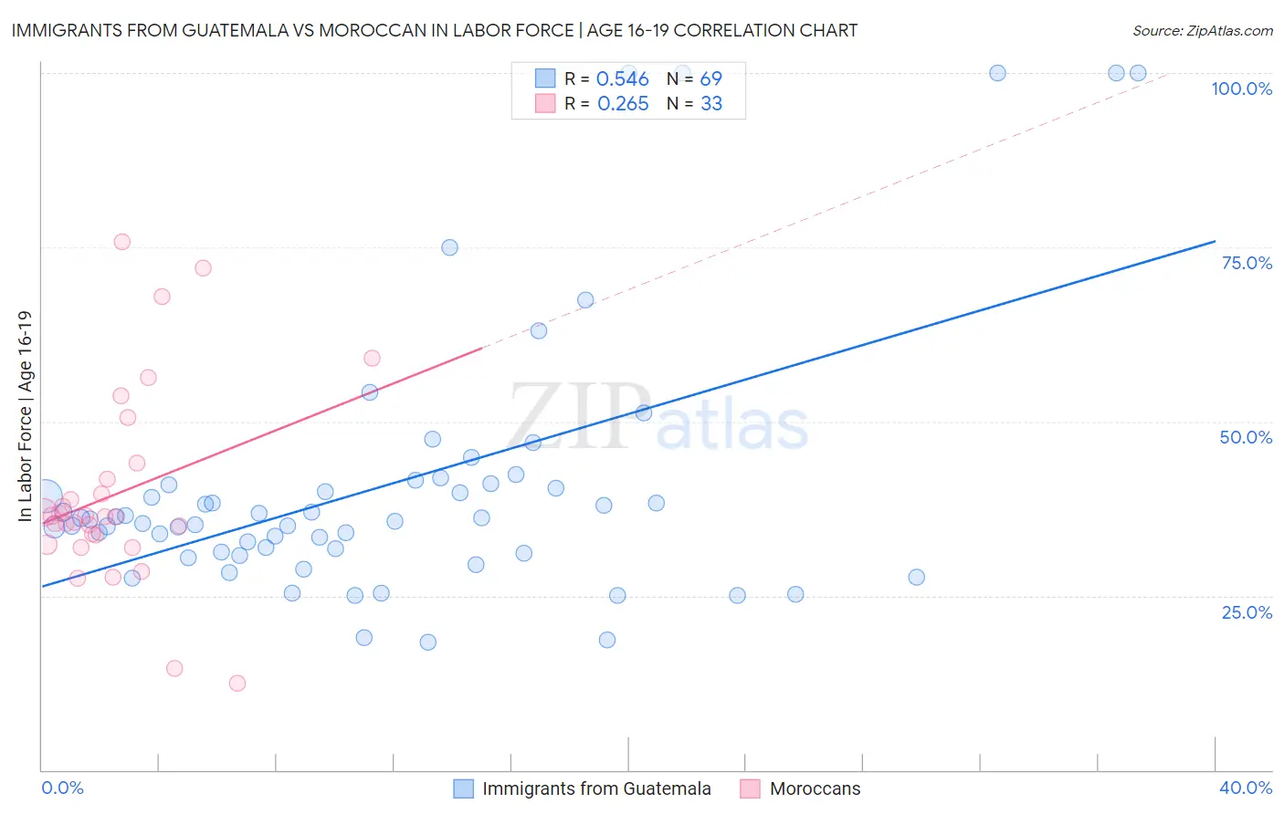 Immigrants from Guatemala vs Moroccan In Labor Force | Age 16-19