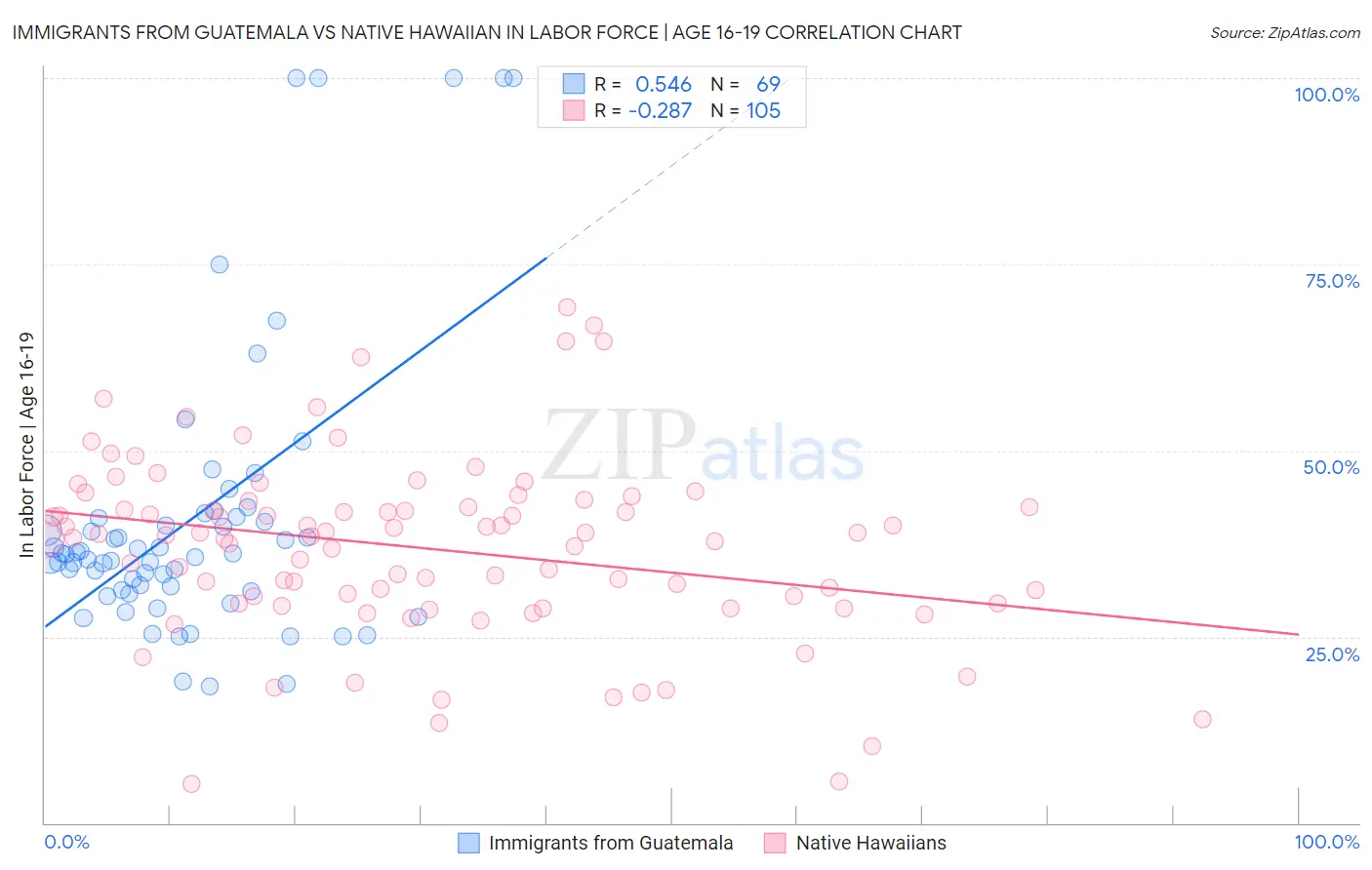 Immigrants from Guatemala vs Native Hawaiian In Labor Force | Age 16-19