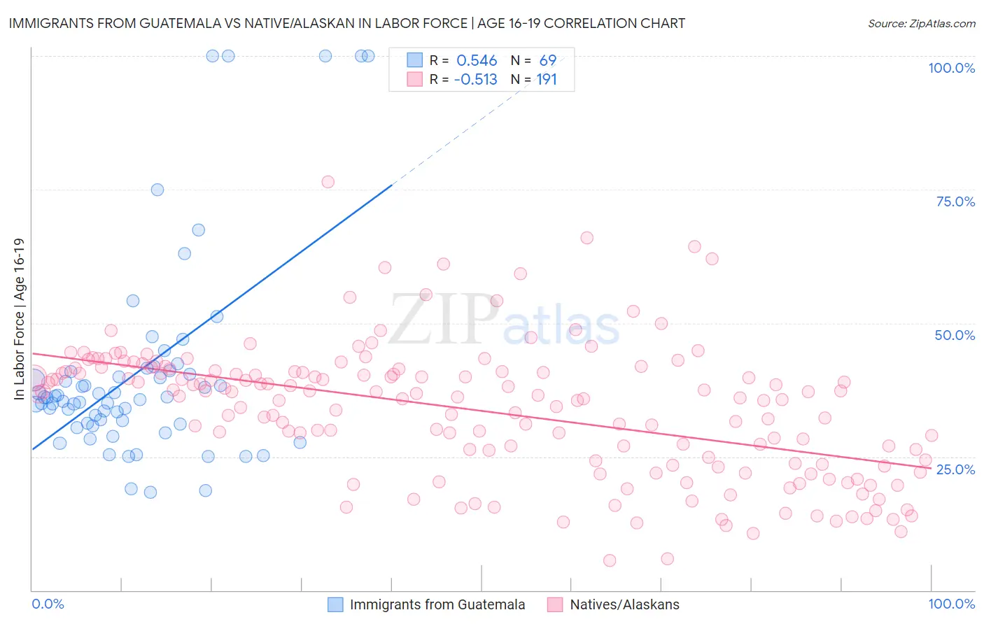 Immigrants from Guatemala vs Native/Alaskan In Labor Force | Age 16-19